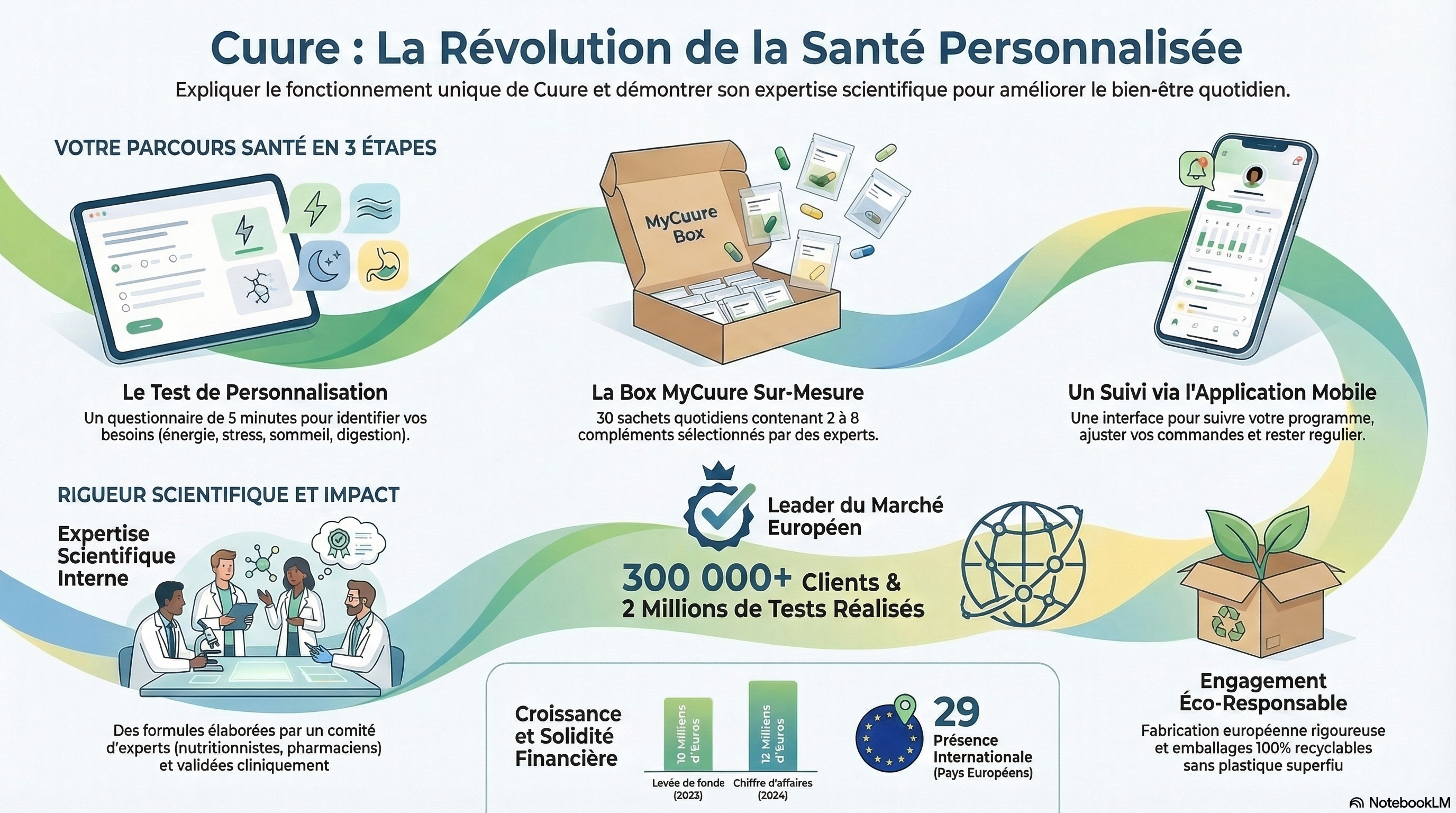 Infographie Cuure compléments personnalisés chiffres clés